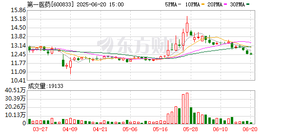 宝钜证券 第一医药：6月20日召开董事会会议