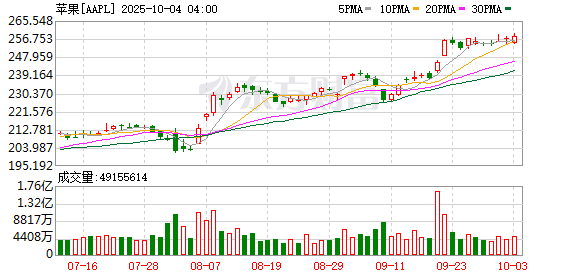 乾富策略 苹果公司CEO库克近日在节目中透露 自己是一个加密数字货币投资者