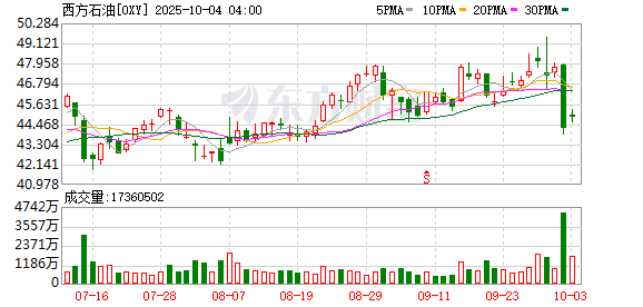 宏泰配资 西方石油公司据悉洽谈出售OxyChem部门