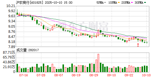 鑫优配 上海农商银行2024年营收净利同比双增 分红率升至33.91%