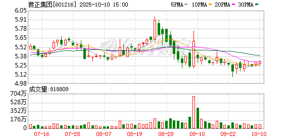 泽峰资本 君正集团2024年营收同比增长31.83% 加速推动产业结构优化绿色升级