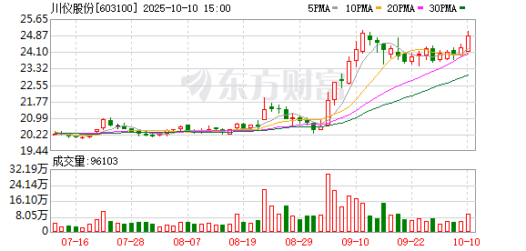 股升网 川仪股份2024年营收、净利润双增长 国内外市场开拓力度将进一步加大