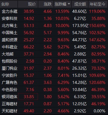 盈通配资 稀土永磁板块午后持续拉升，北方稀土、中国稀土涨停，金力永磁涨超13%
